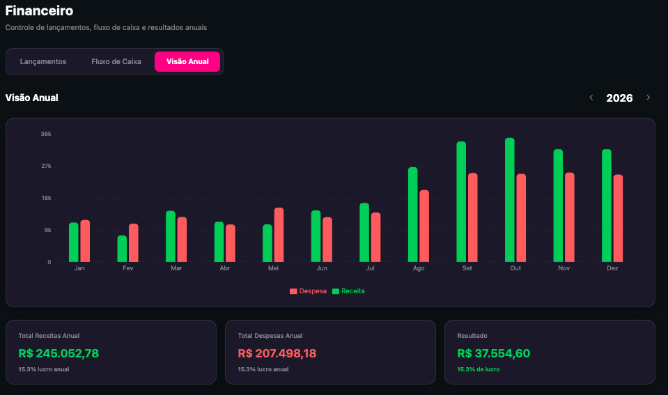 Financeiro: visão anual